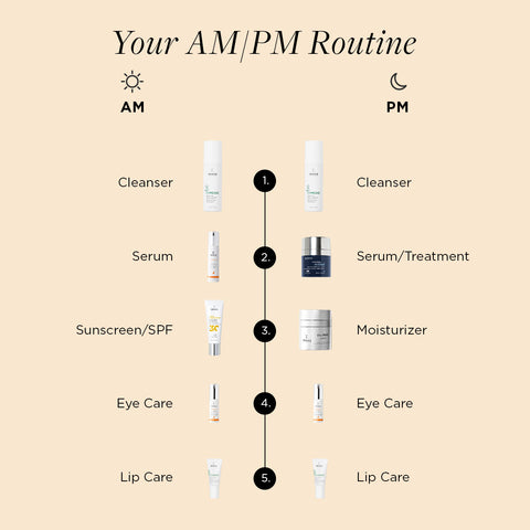chart showing AM and PM skincare routine
