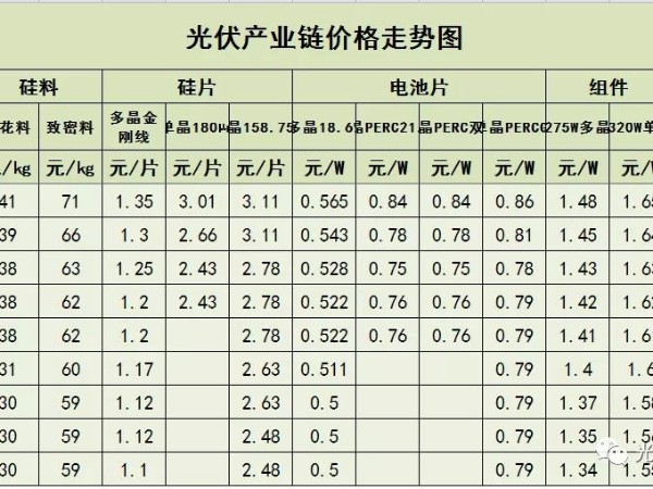 平價上網(wǎng)的時代來了，光伏組件連續(xù)降價10周！