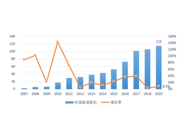 中國產(chǎn)能供應全球，光伏發(fā)電市場遍地開花