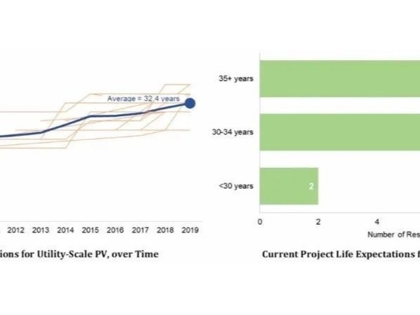 光伏電站的壽命不是25年？而是驚人32.5年！