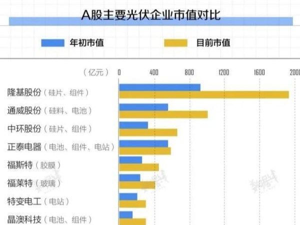 扎堆上市,市值暴漲,今年光伏發(fā)電股飛起了！