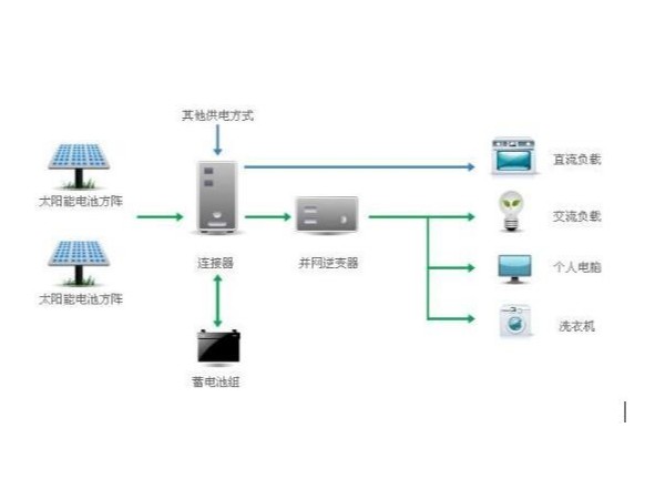 太陽能發(fā)電系統(tǒng)占據(jù)政策的有利地位