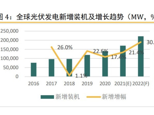 光伏行業(yè)成本下降，光伏新增裝機量實現(xiàn)逆勢增長