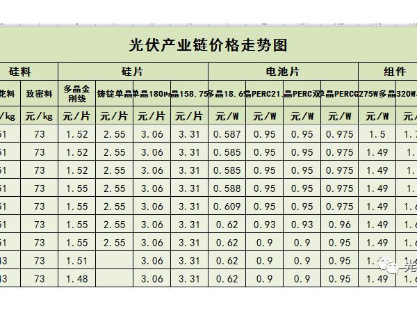 自復(fù)復(fù)產(chǎn)工以來，一周光伏產(chǎn)業(yè)鏈價格走勢