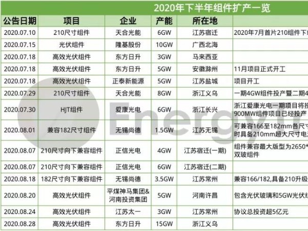 2020年下半年光伏組件實(shí)力廠(chǎng)家的組件已閱