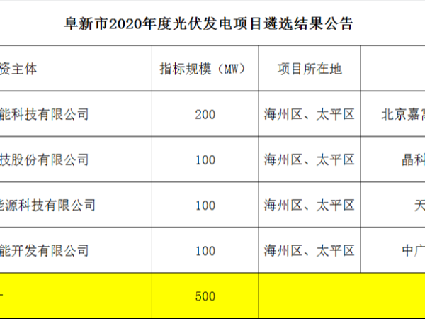 遼寧省公示2020年0.9GW太陽能光伏發(fā)電、2.4GW風(fēng)力發(fā)電項(xiàng)目名單