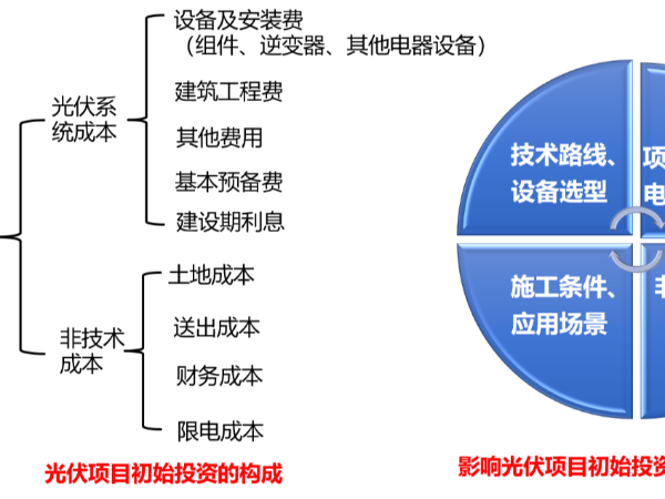 光伏電站：成本構(gòu)成詳解！(附項目實例、經(jīng)濟指標概算造價工具表）