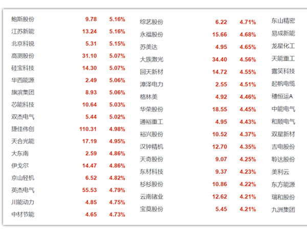 碳中和目標(biāo)助力光伏發(fā)電市值再攀新高，逾20支光伏個(gè)股漲停