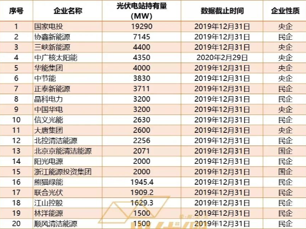 國家能源集團五年內(nèi)光伏f發(fā)電裝機目標25-30GW