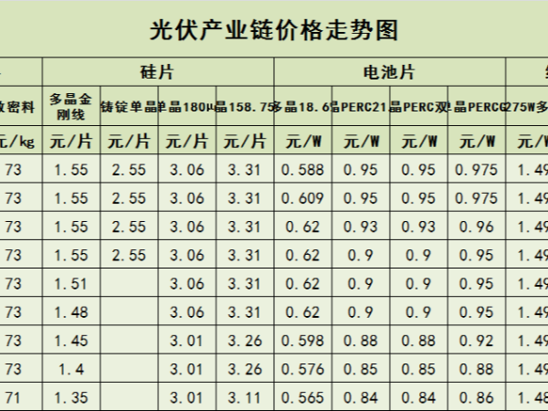 平價上網(wǎng)：光伏產(chǎn)業(yè)鏈價格全線下跌