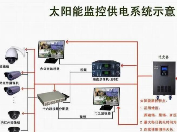 太陽能視頻監(jiān)控光伏發(fā)電系統(tǒng)，解決特別地區(qū)無法供電問題星火太陽能