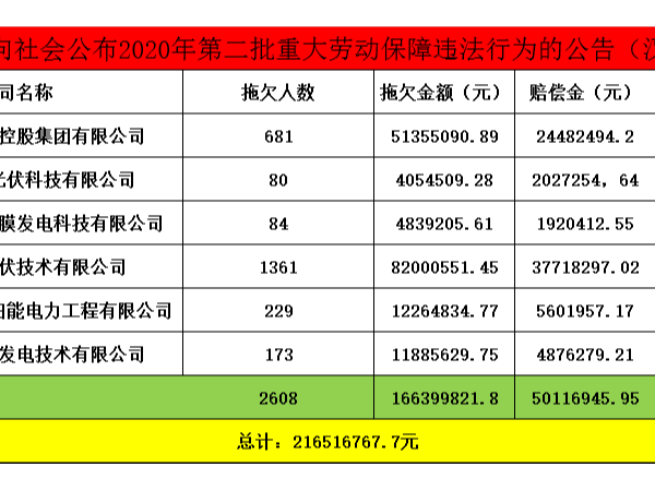 2019年薄膜太陽能光伏發(fā)電龍頭企業(yè)漢能系6家公司拖欠工資1.66億！