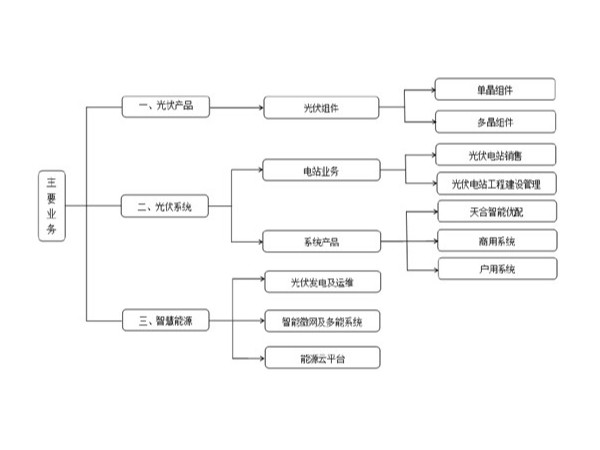 天合光伏板登陸科創(chuàng)板，超高功率組件引領(lǐng)行業(yè)邁入光伏5.0時代