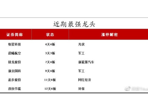 兩市高開高走，光伏板漲4%現(xiàn)漲停潮