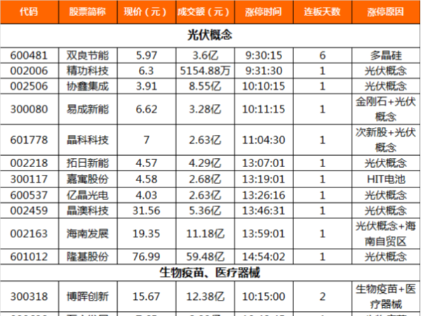 漲停復(fù)盤光伏板帶動(dòng)情緒回暖 生物疫苗 光伏領(lǐng)漲