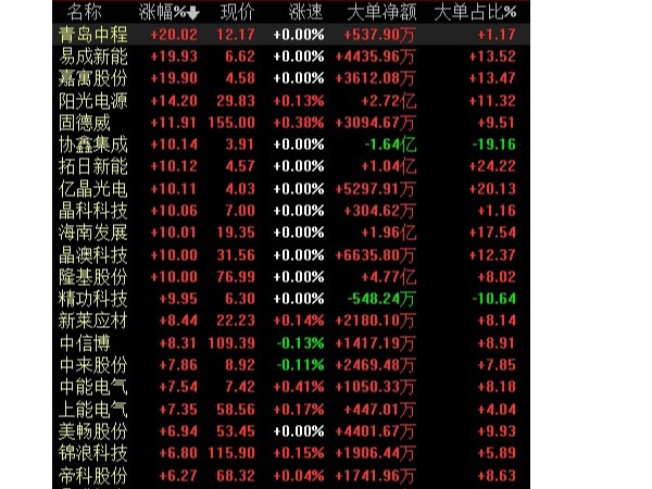 創(chuàng)業(yè)板大漲1.74%，關(guān)注光伏的三條主線，和疫情線的細(xì)分方向！