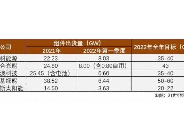 預(yù)計(jì)采購(gòu)金額212億元！天合光能擬與南玻集團(tuán)簽訂重大采購(gòu)合同