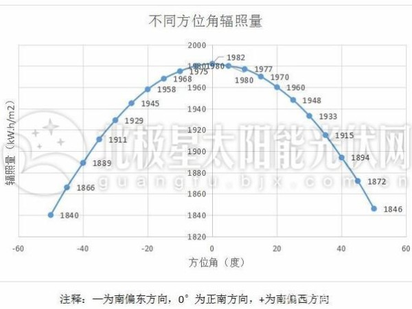 方位角對(duì)光伏電站發(fā)電量的影響—星火太陽(yáng)能