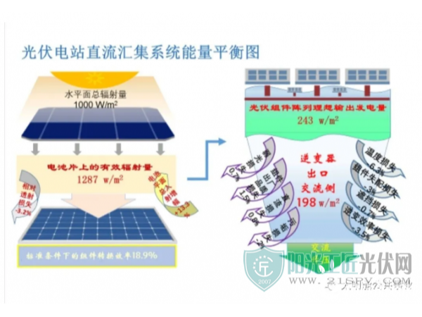 光伏組件發(fā)電能力簡(jiǎn)單評(píng)價(jià)—星火太陽(yáng)能