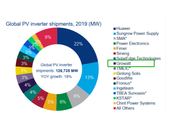 全球分布式光伏逆變器企業(yè)排行榜出爐！古瑞瓦特出貨超5GW,躍居第八