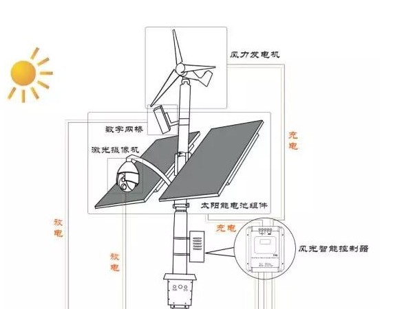 太陽能、風能互補供電監(jiān)控系統(tǒng)