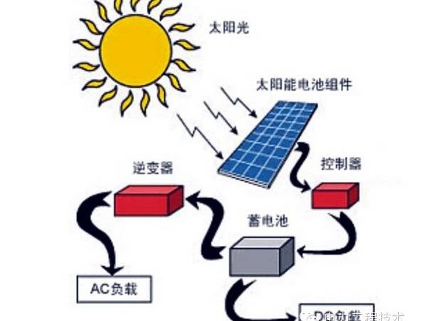 太陽(yáng)能光伏系統(tǒng)發(fā)電量計(jì)算實(shí)例