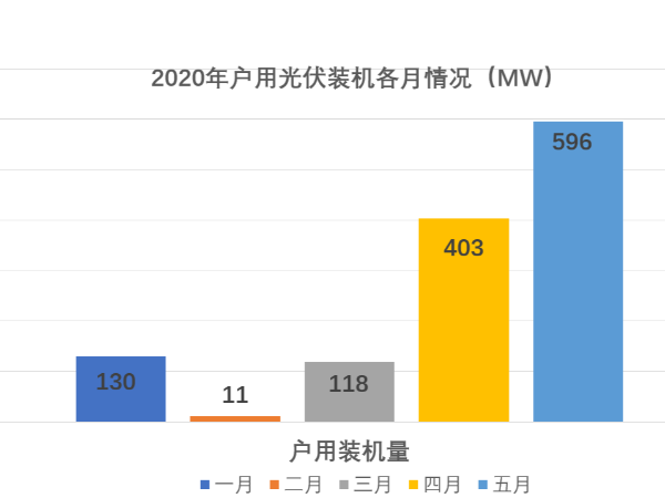 國家能源局公布:5月戶用最新太陽能光伏發(fā)電裝機(jī)數(shù)據(jù)，容量再創(chuàng)新高