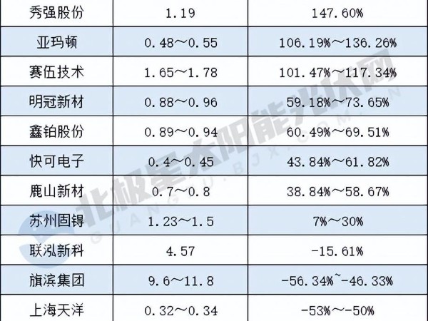 最高賺125億、最低虧1.9億！隆基、晶澳等42家企業(yè)上半年業(yè)績出爐