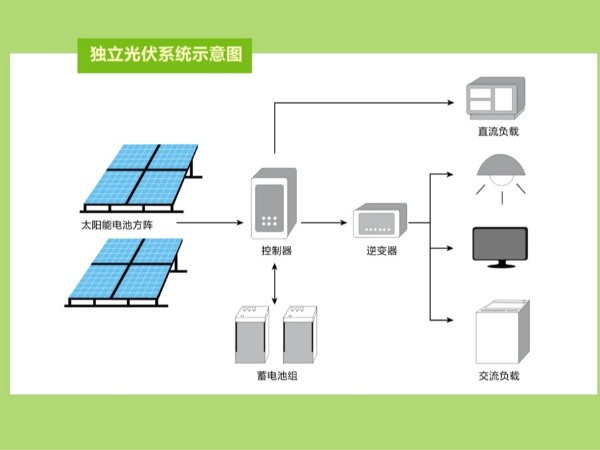 獨立光伏供電系統(tǒng)解決方案