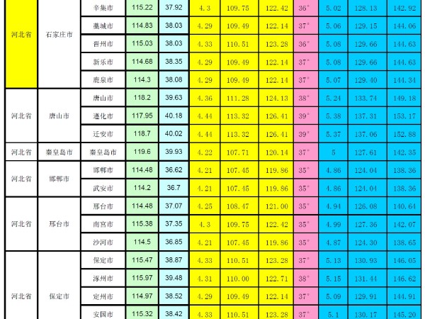 全國各省市光伏電站最佳安裝傾角參考表(NASA)