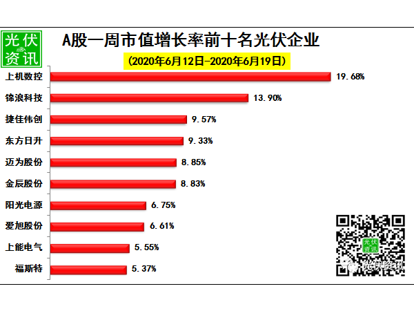 20年6月19日太陽能光伏企業(yè)市值排行榜出爐：天合第五！