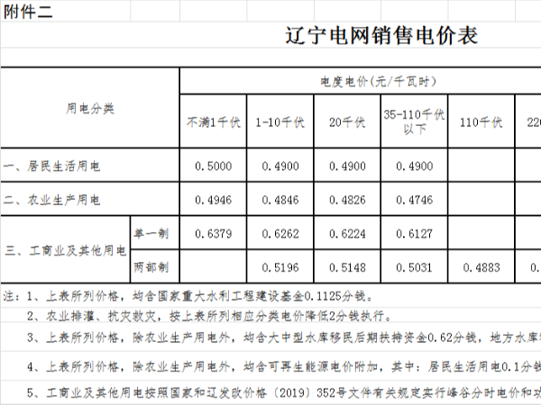 遼寧2021年電網(wǎng)銷售電價表，光伏電站是企業(yè)的不二之選