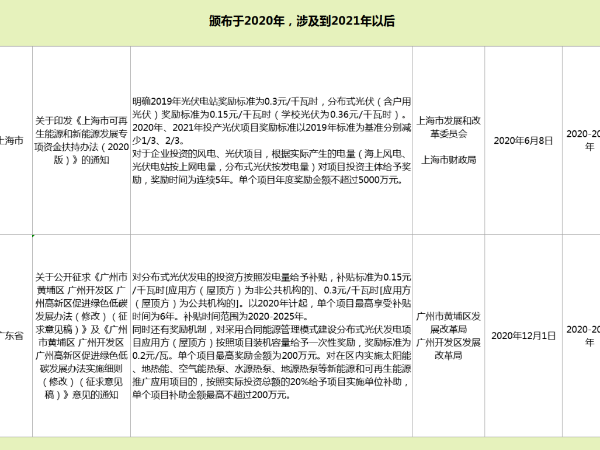 喜報喜報,2021年這4省市分布式光伏還有補貼！