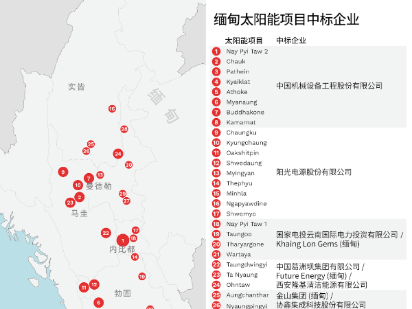 緬甸1GW太陽能光伏發(fā)電項目招標始末陽光電源國家電將成最大隱憂