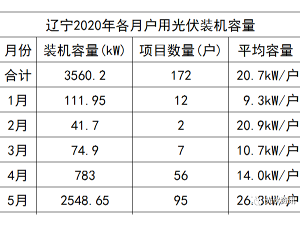 5月份再增長(zhǎng)3倍！遼寧戶(hù)用太陽(yáng)能光伏發(fā)電猛增