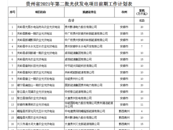 貴州省2021年第二批光伏發(fā)電項(xiàng)目開展前期工作計劃