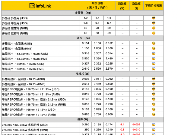 多晶光伏組件下降至最低1.25元/瓦