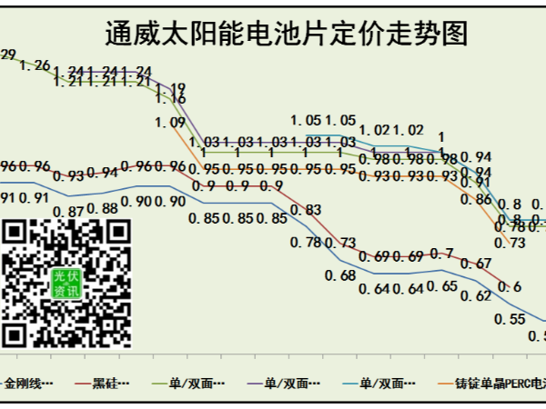 通威太陽(yáng)能發(fā)電2020年7月電池片定價(jià)公告