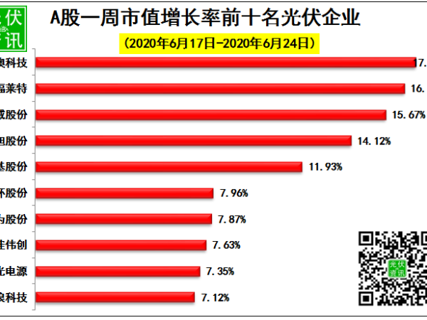 光伏股大漲7%！24日光伏企業(yè)市值排行榜