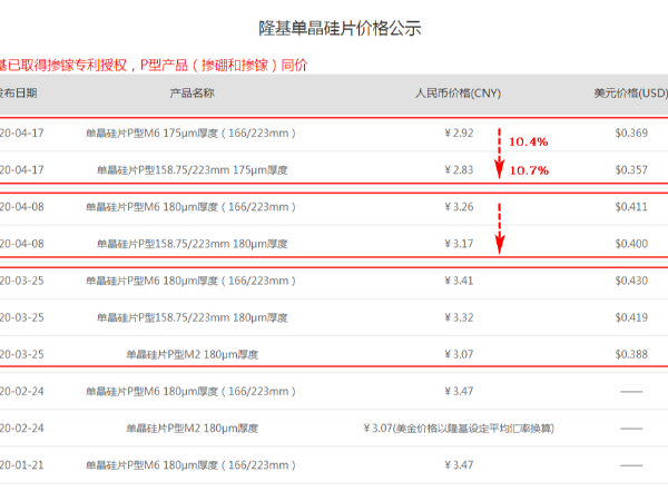 【重磅】價格戰(zhàn)開啟！隆基電池片再降價10%！