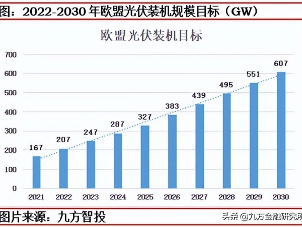 注意！光伏最慘烈的競爭將出現(xiàn)在2023年