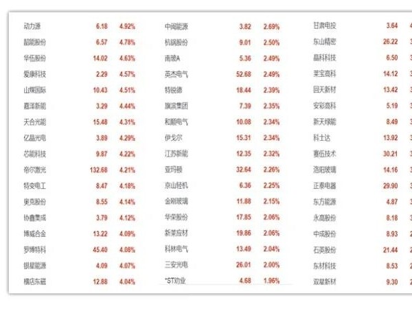 太陽能光伏發(fā)電股份集體暴漲：陽光電源、錦浪科技漲幅達20%，