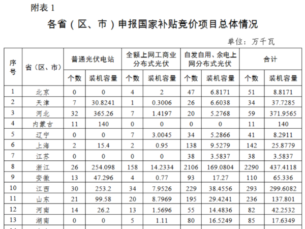 2020年太陽(yáng)能光伏發(fā)電項(xiàng)目國(guó)家補(bǔ)貼競(jìng)價(jià)工作總體情況