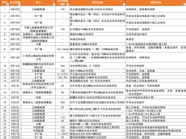 大唐、中核、華電等啟動8GW光伏EPC招標，8月下旬開工光伏電站并網