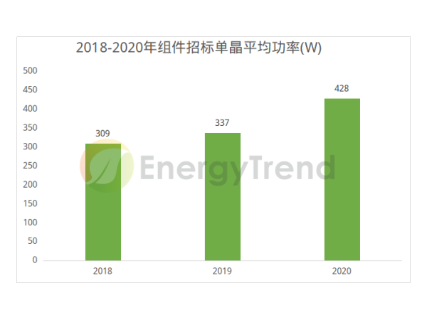 高功率太陽能板迭代加速，主流企業(yè)密集布局大尺寸產能--星火