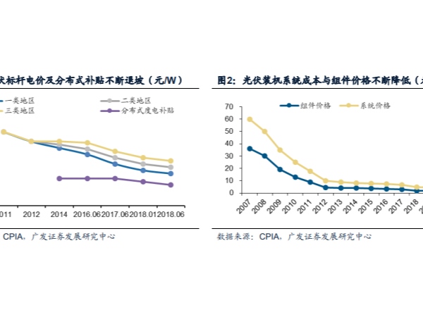 中國(guó)太陽(yáng)能光伏發(fā)電已成新一輪“高鐵式”投資機(jī)會(huì)！