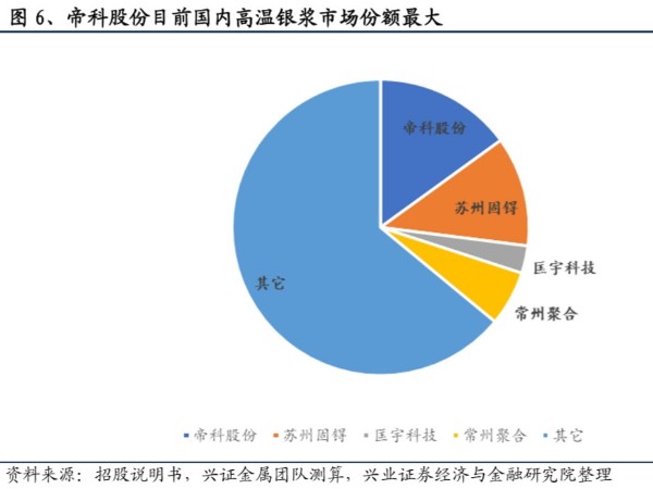 百億光伏銀漿蓄勢(shì)待發(fā)：國(guó)產(chǎn)替代重要環(huán)節(jié) 市場(chǎng)競(jìng)爭(zhēng)激烈