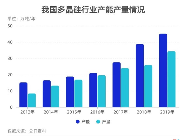 光伏產(chǎn)業(yè)“漲聲”四起！多晶硅漲了七成，龍頭企業(yè)股價跟隨瘋漲