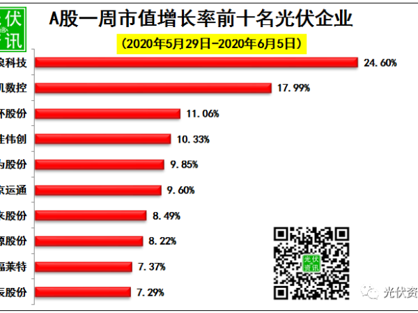 光伏企業(yè)市值最近排行榜