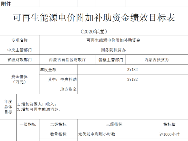 內蒙古下發(fā)光伏發(fā)電扶貧補貼資金3.7億元